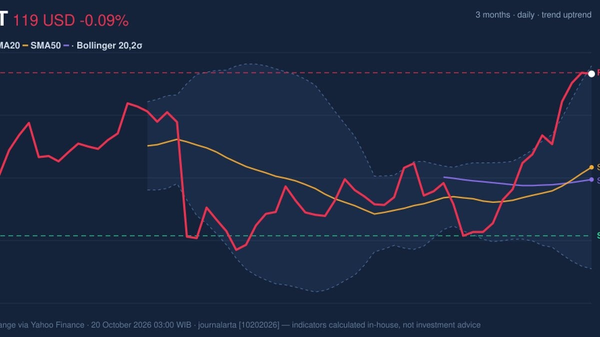 RSI Overbought, WMT Stock Drops 0.09% on Monday