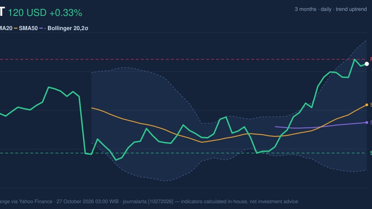 WMT Stock Technicals: Gains 0.33% on Monday, RSI Overbought