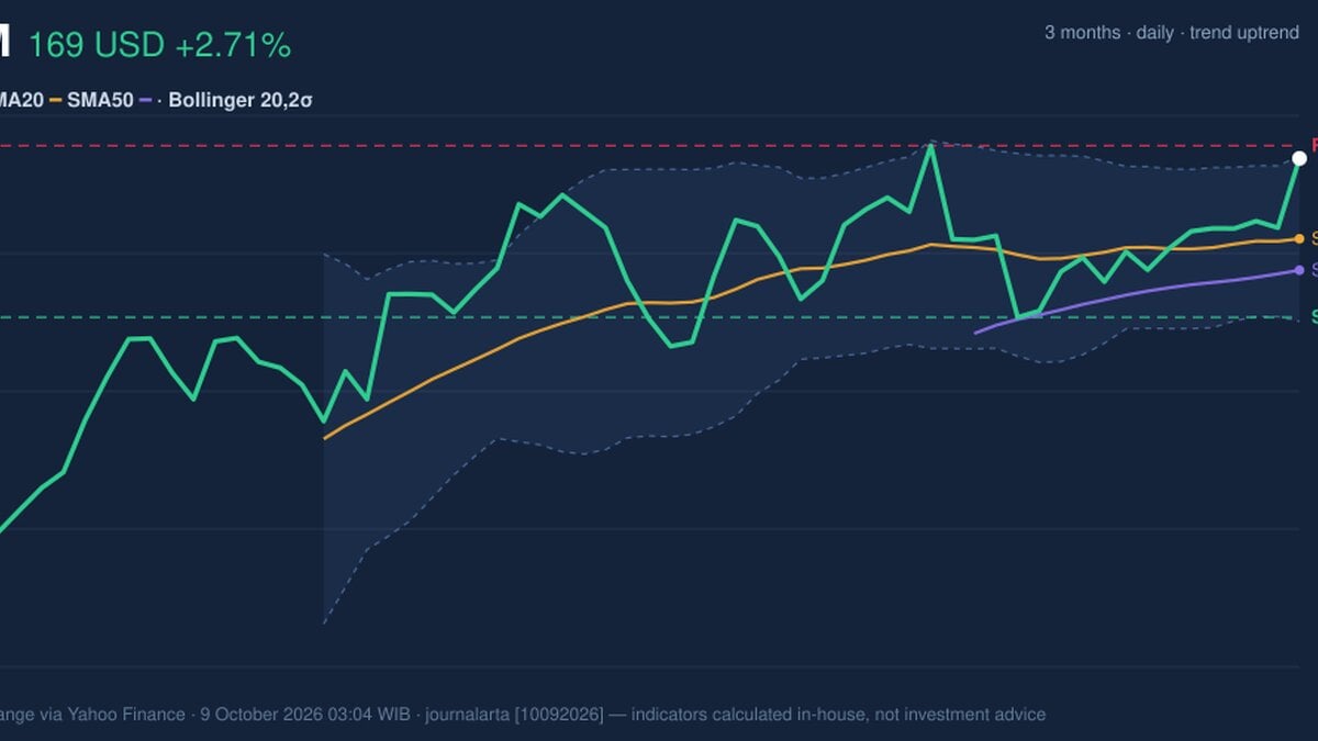 XOM Stock Analysis: Gains 2.71%, Testing Key Resistance