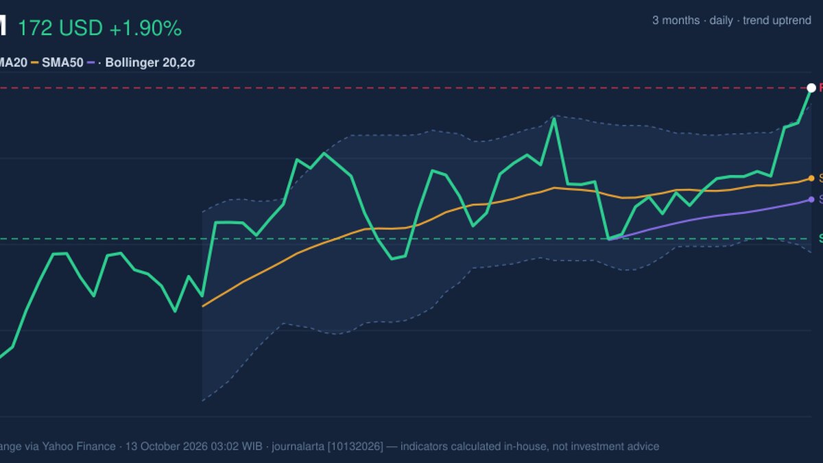 XOM Stock Gains 1.90% on Monday, Testing Key Resistance