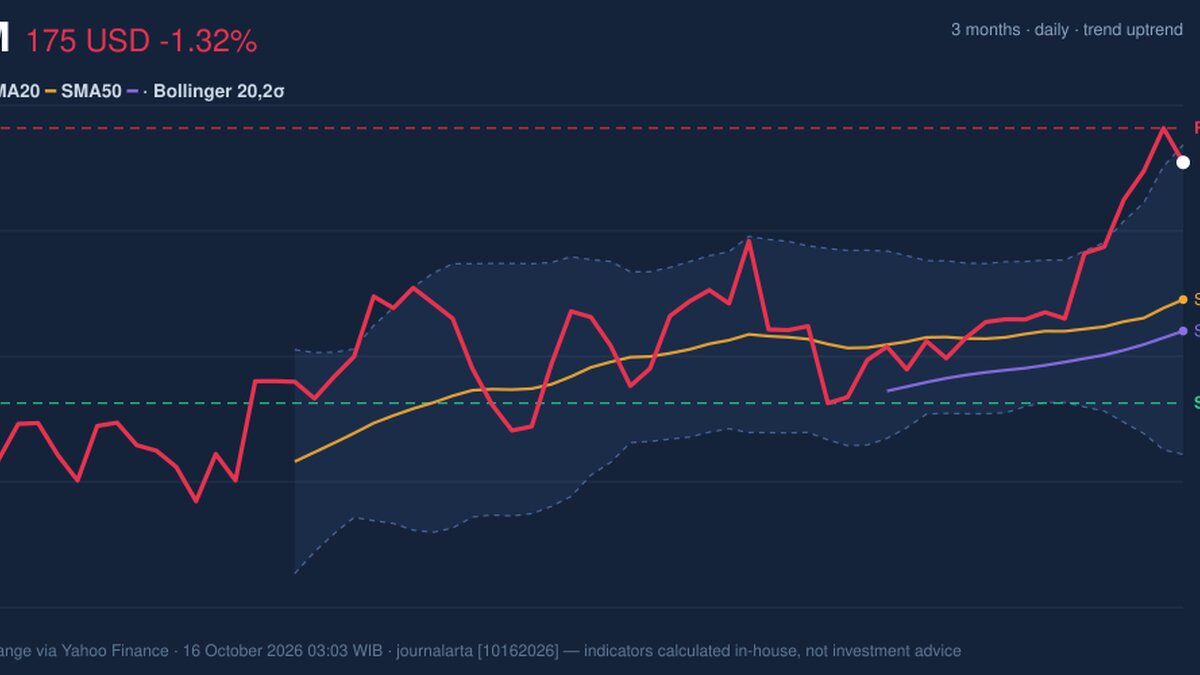 XOM Stock Drops 1.32%, Testing Key Resistance In Focus