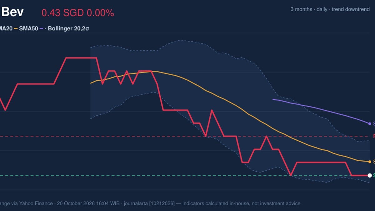 ThaiBev Stock Technicals: Drops 0.00% on Tuesday, Testing Support Level