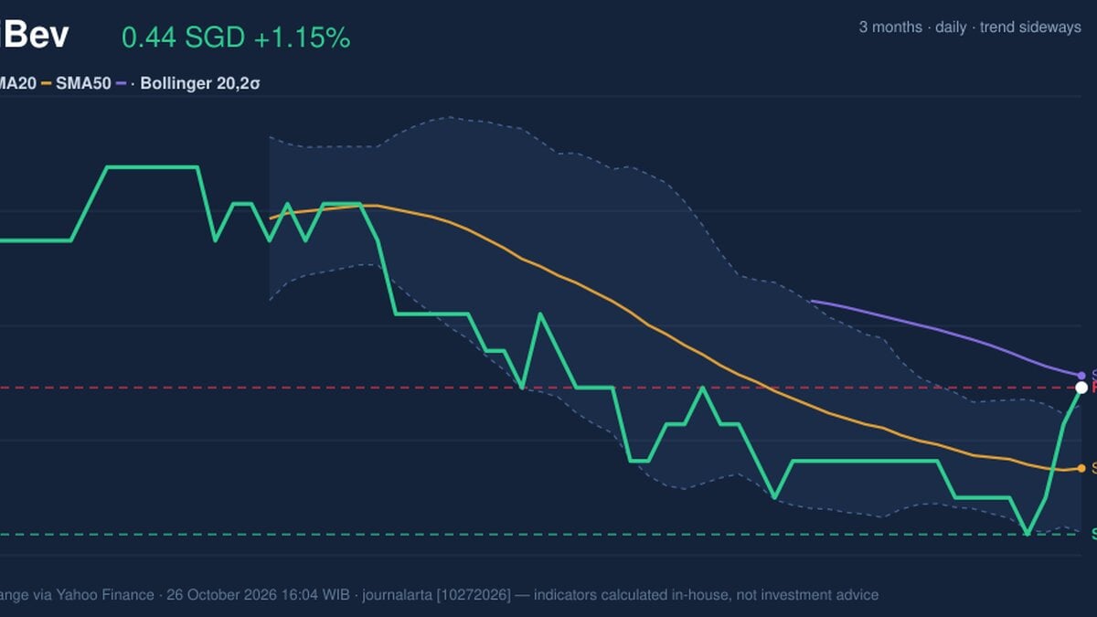 ThaiBev Stock Technicals: Gains 1.15% on Monday, Testing Key Resistance