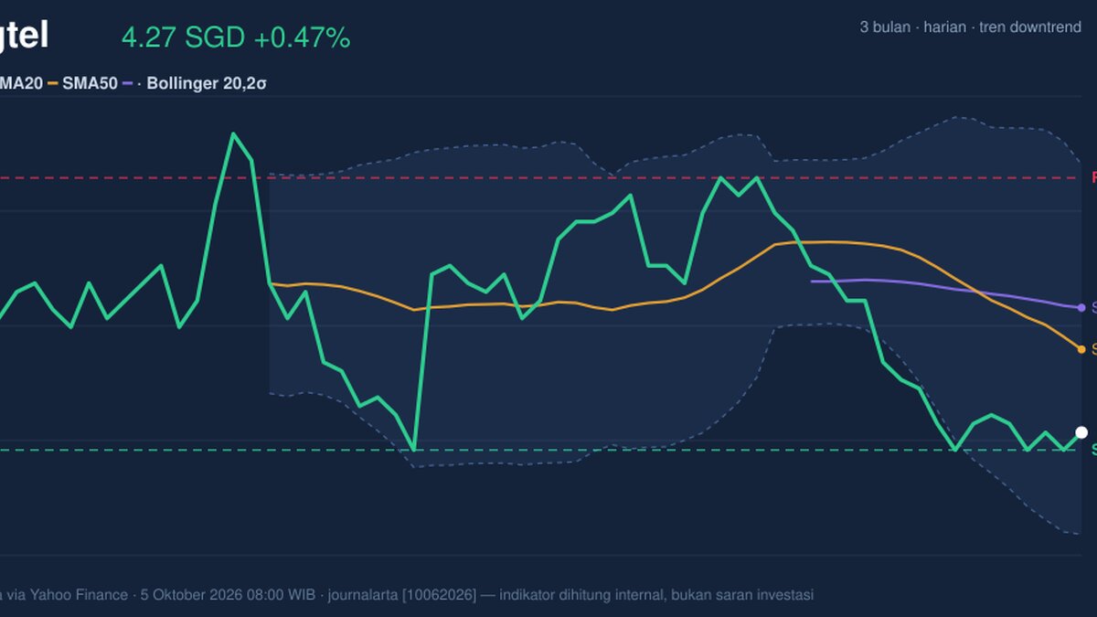 Singtel Stock Technicals Today: Gains 0.47%, Testing Support Level