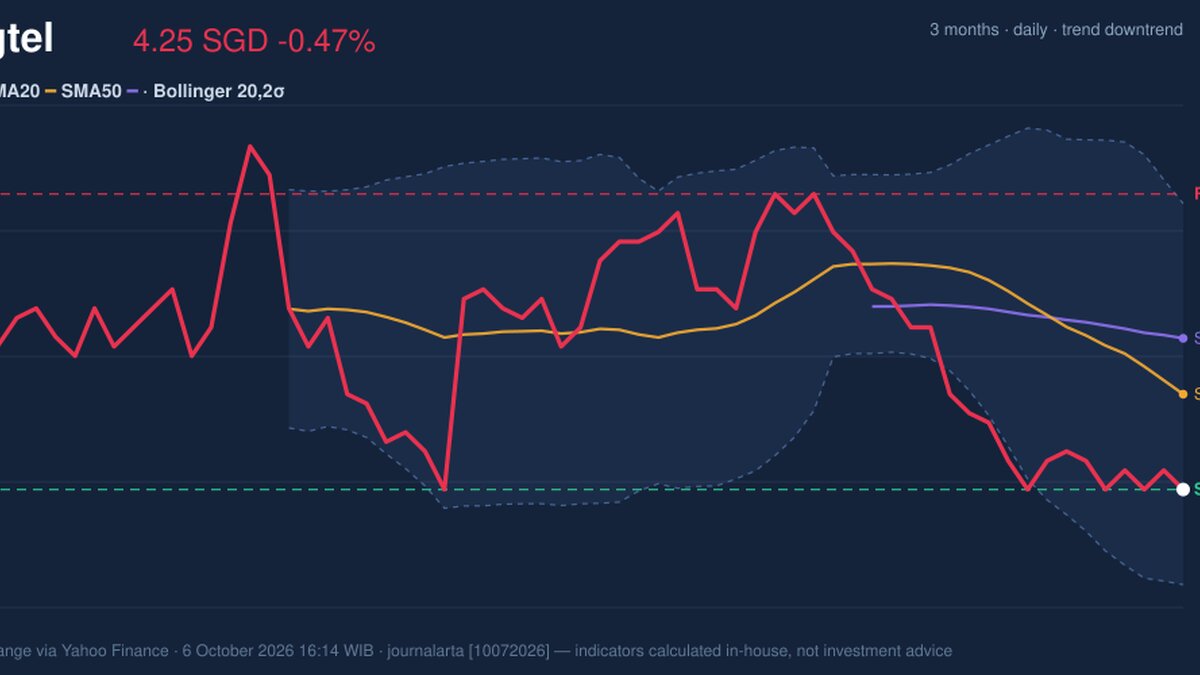 Singtel Stock Drops 0.47% on Tuesday, Testing Support Level