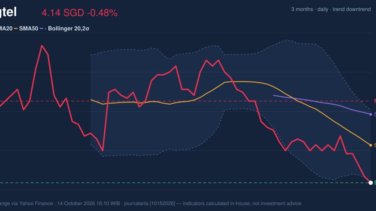 Singtel Stock Analysis: Drops 0.48%, RSI Oversold