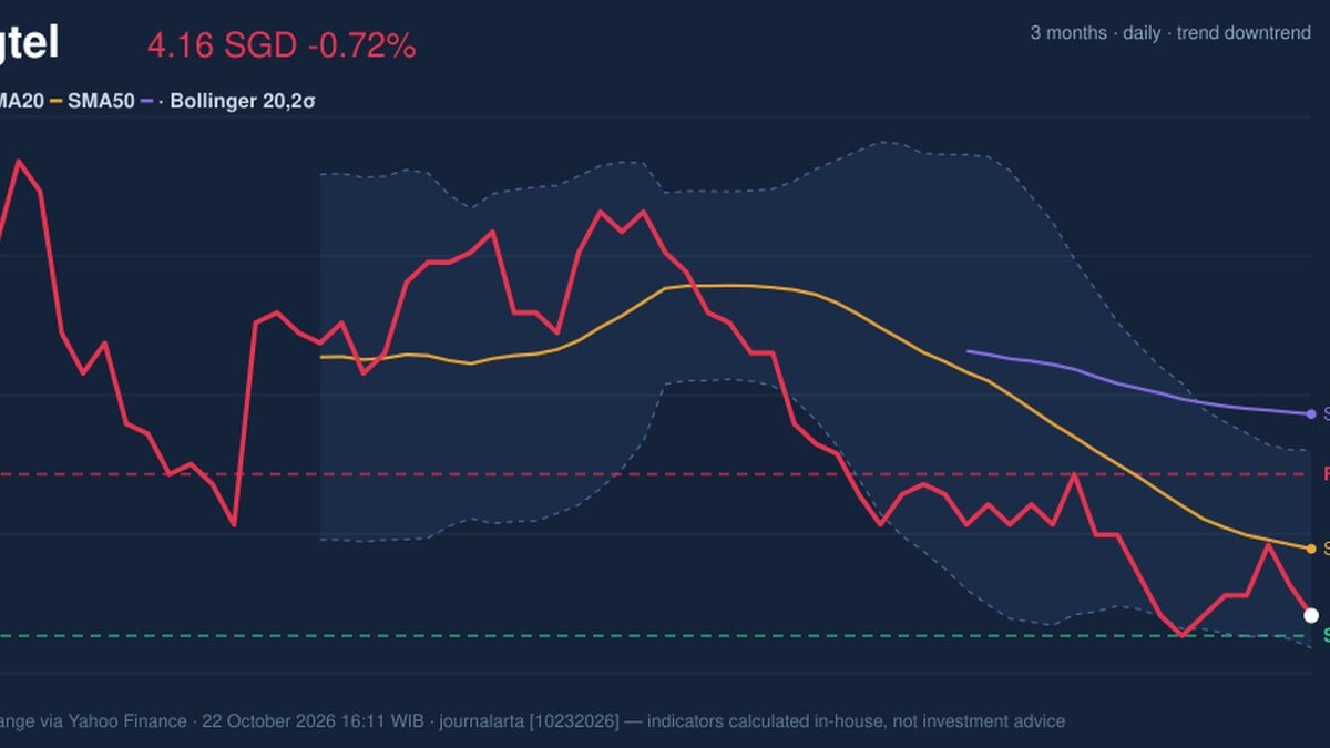 Testing Support Level, Singtel Stock Drops 0.72% on Thursday