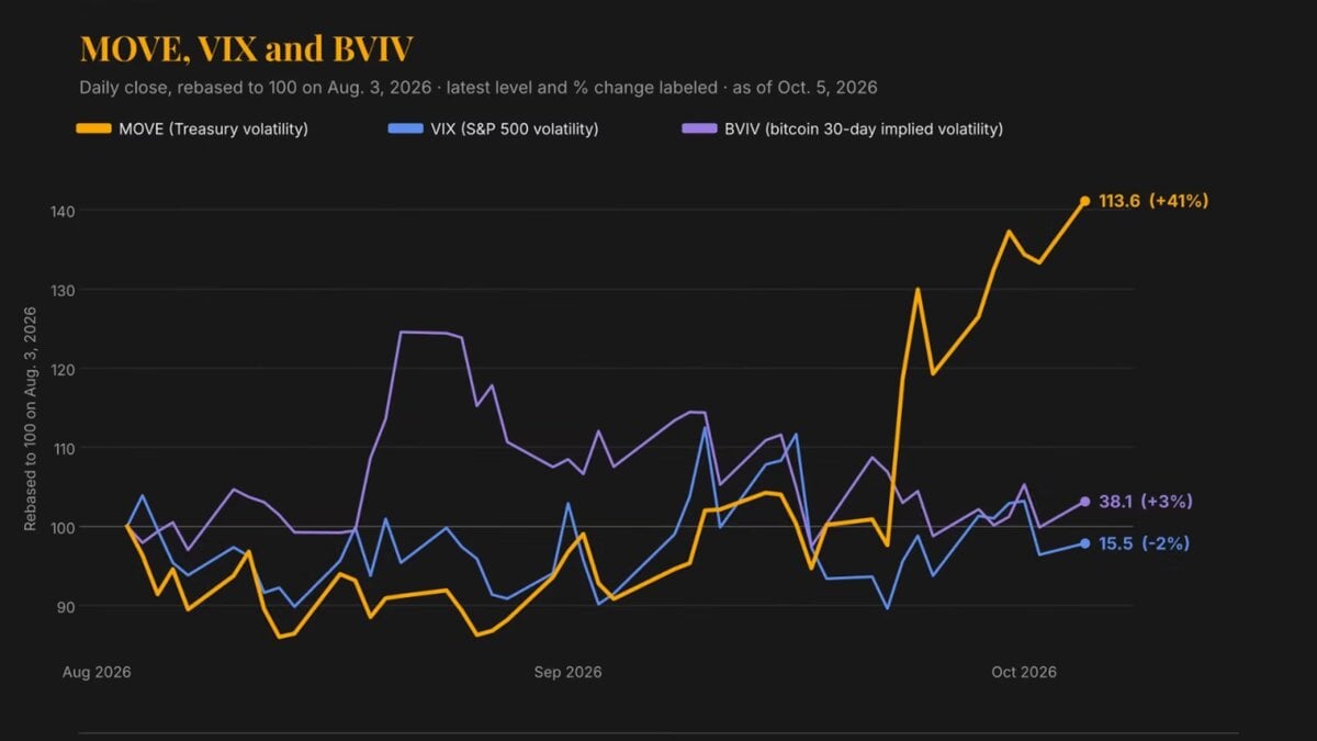 Rising Bond Volatility Diverges From Calm U.S. Stock Market VIX