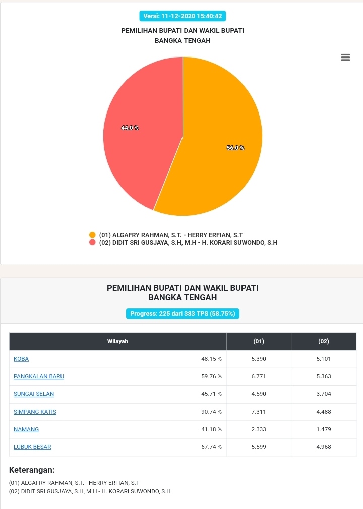 Update Perhitungan Suara Sementara Pemilihan Bupati dan Wakil Bupati Bangka Tengah Dalam Pilkada Serentak 2020 Babel