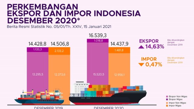 Nilai Ekspor Indonesia Mencapai 16,54 Miliar Dolar AS