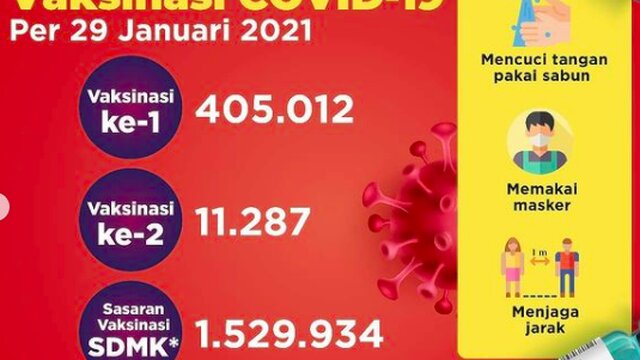Hingga 29 Januari, 405.012 SDM Kesehatan Telah Divaksinasi COVID-19