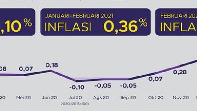 Inilah Perkembangan Indeks Harga Konsumen/Inflasi Februari 2021