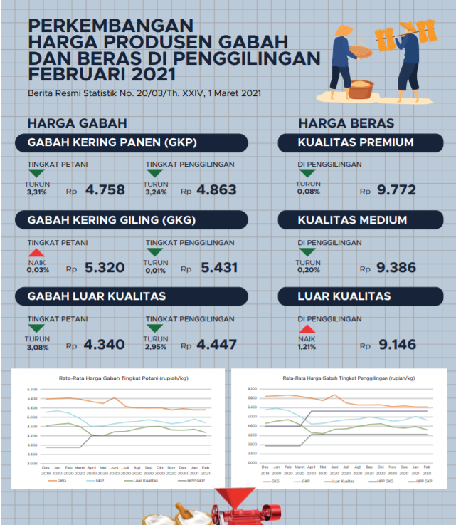 Data BPS Febuari 2021, NTP Dan Harga Produsen Gabah Menurun