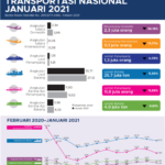 Perkembangan Transportasi Nasional Januari 2021