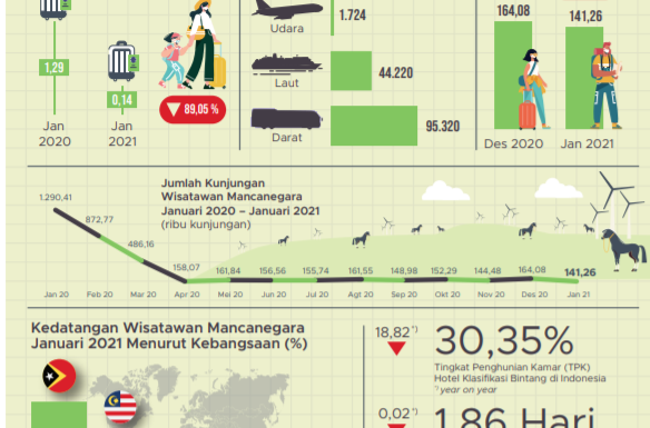 Data BPS Perkembangan Pariwisata Dan Transportasi Januari 2021 Menurun ...