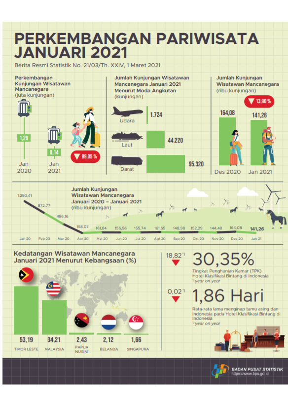 Data BPS Perkembangan Pariwisata Januari 2021