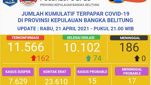 Satgas Penanganan Covid 19 Provinsi Babel