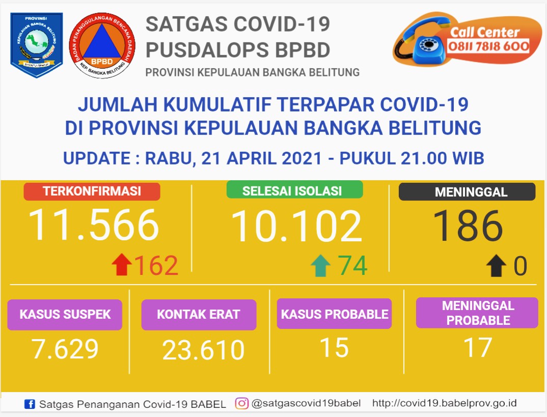 Satgas Penanganan Covid 19 Provinsi Babel