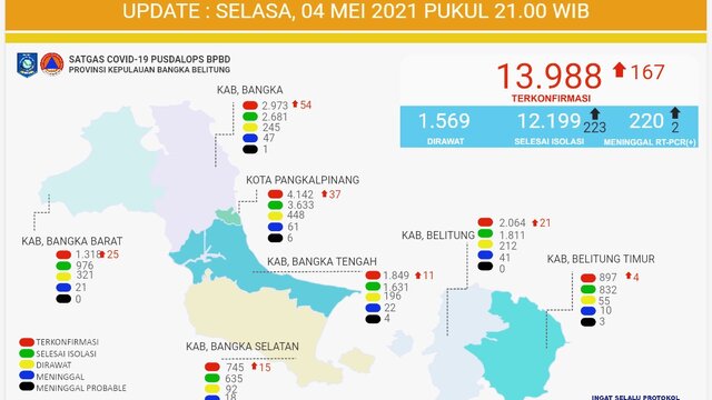 223 Orang Warga Babel Dinyatakan Bebas dari Covid-19