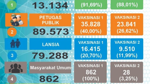 Inilah Data Terkait Perkembangan Vaksinasi Covid-19 Provinsi Bangka Belitung