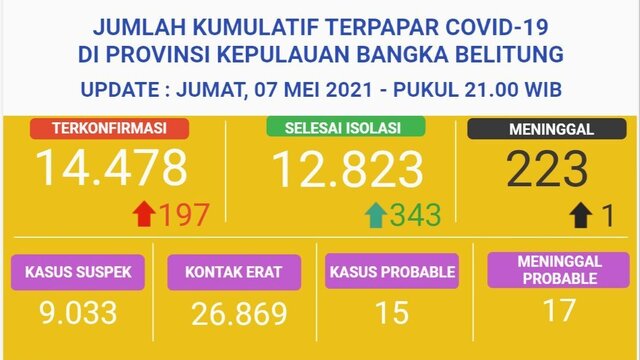 Jelang Lebaran, Masih Banyak Masyarakat Babel Belanja Abaikan Protkes