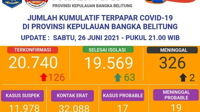 Berikut Situasi dan Perkembangan Terkini Covid-19 di Babel