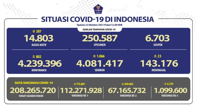 Kesembuhan Covid-19 Di Indonesia Bertambah Mencapai 4.081.417 Orang