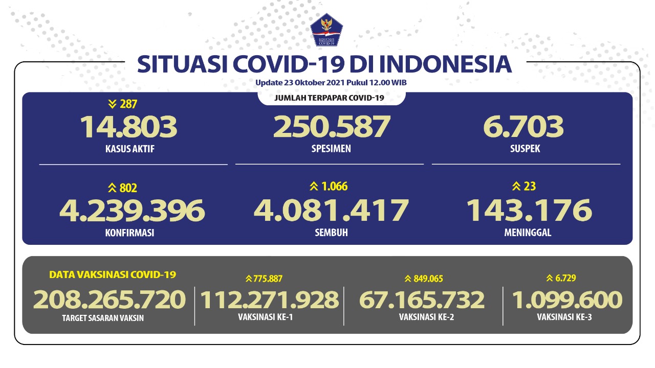 Angka Kesembuhan Harian Covid-19