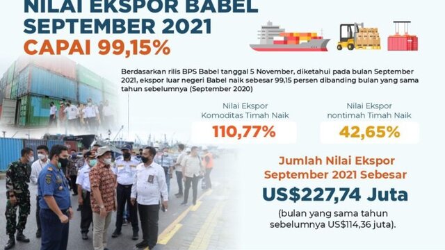 Nilai Ekspor Babel September 2021 Capai 99,15 Persen
