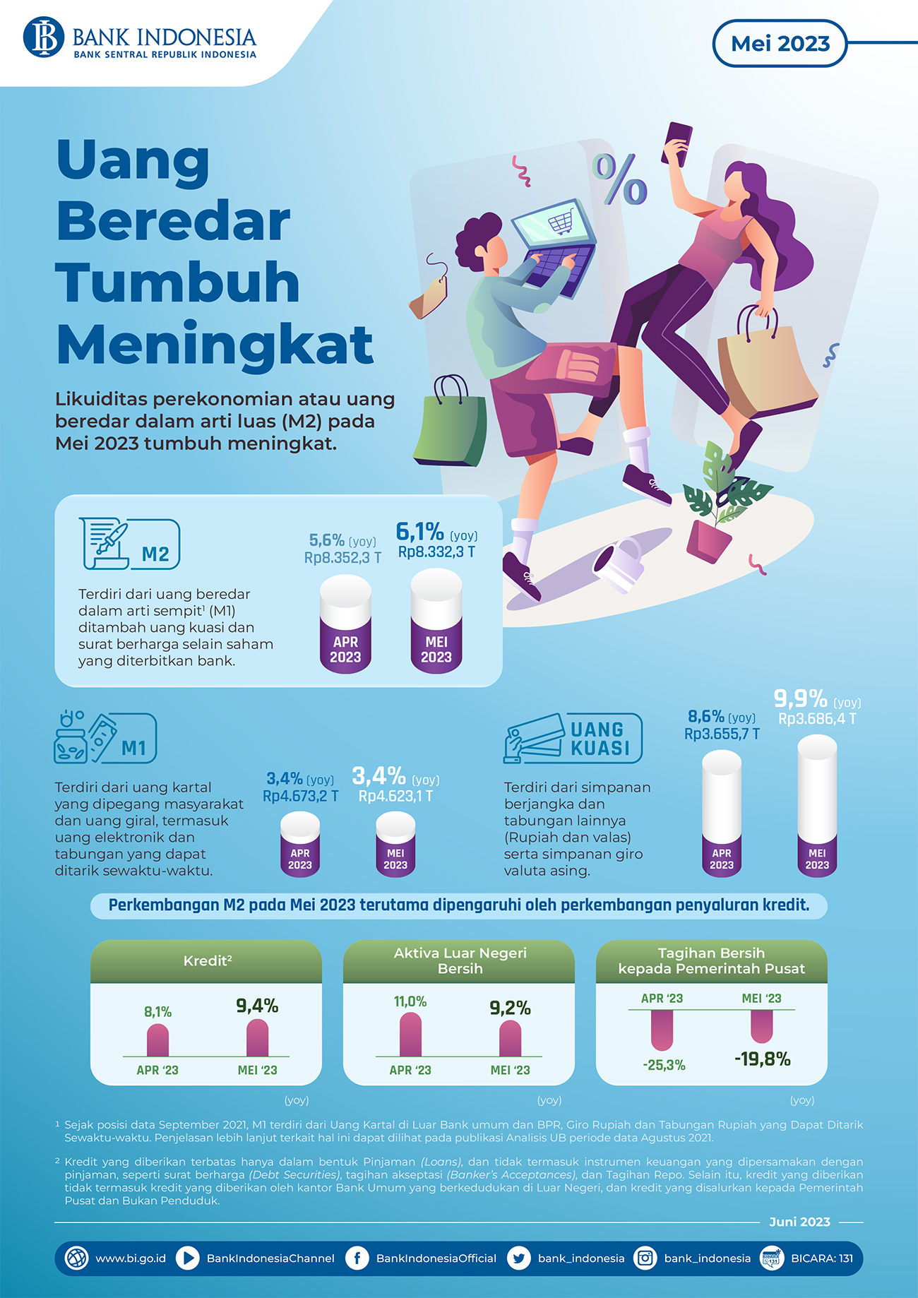 Uang Beredar Mei 2023