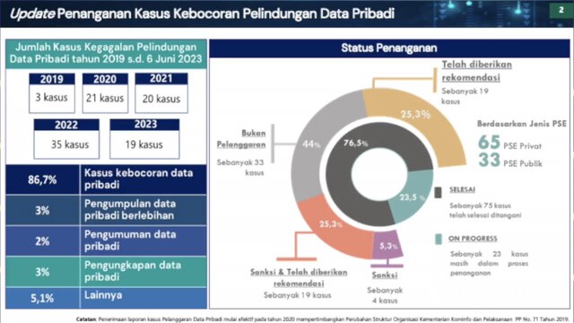 Inilah Perkembangan Penanganan Dugaan Kebocoran Data Paspor 34,9 Juta Warga Indonesia