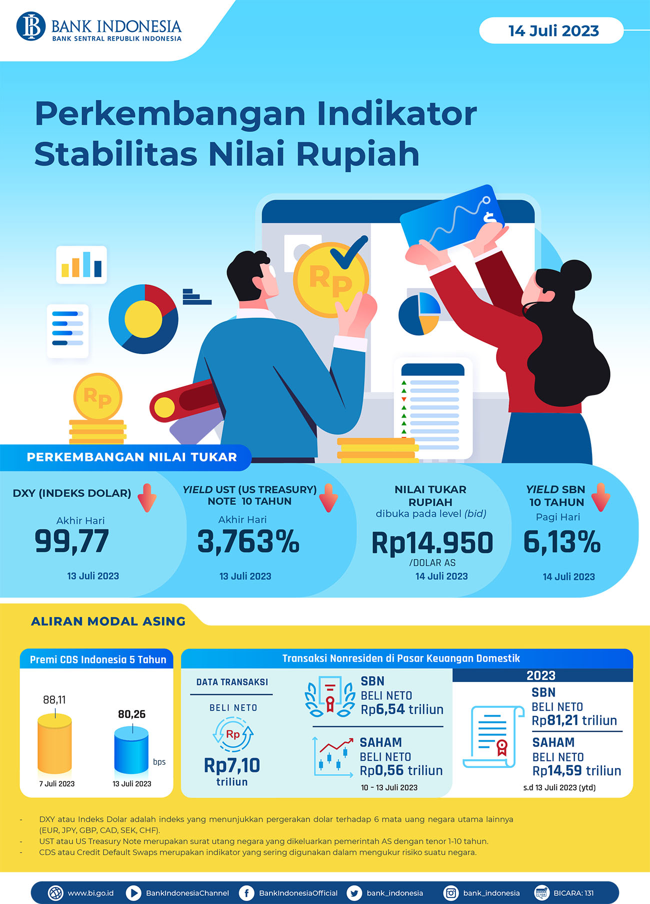 Perkembangan Indikator Stabilitas Nilai Rupiah