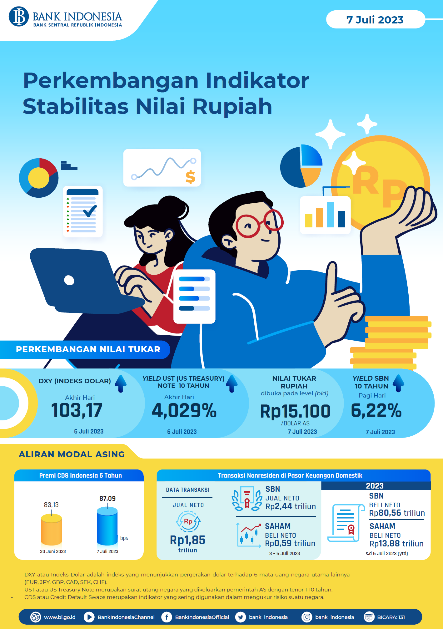 ​​Infografis Perkembangan Indikator Stabilitas Nilai Rupiah 7 Juli 2023