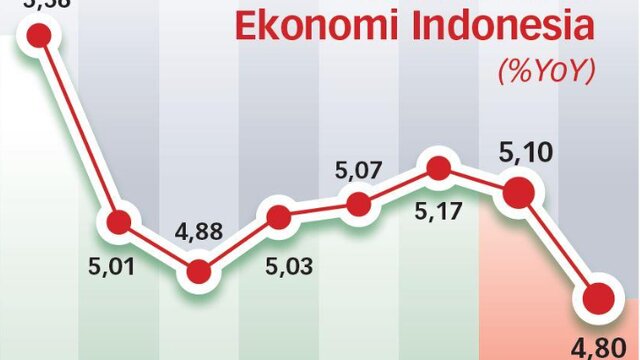 Pertumbuhan Ekonomi Indonesia Tetap Baik Didukung oleh Permintaan Domestik