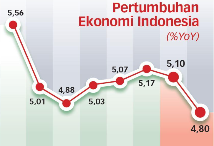 Pertumbuhan Ekonomi Indonesia Tetap Baik Didukung Oleh Permintaan ...