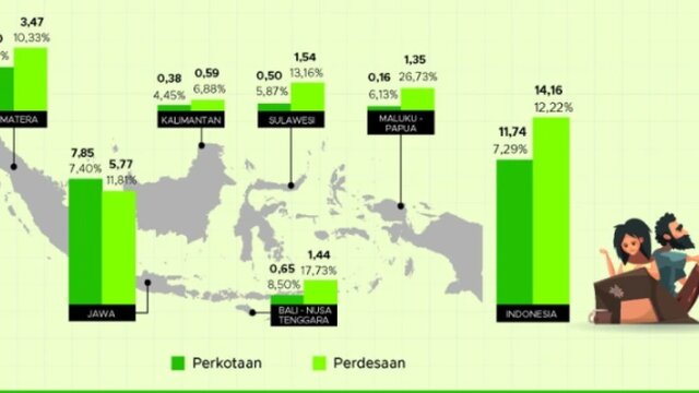 Penduduk Miskin di Indonesia Menurun pada Maret 2023, Ini Rinciannya