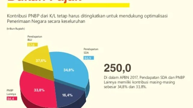 Pendapatan Negara Tumbuh Positif 5,4%, Realisasi PNBP Capai Rp302,1 Triliun