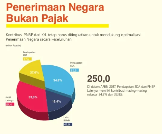 Ilustrasi PNBP