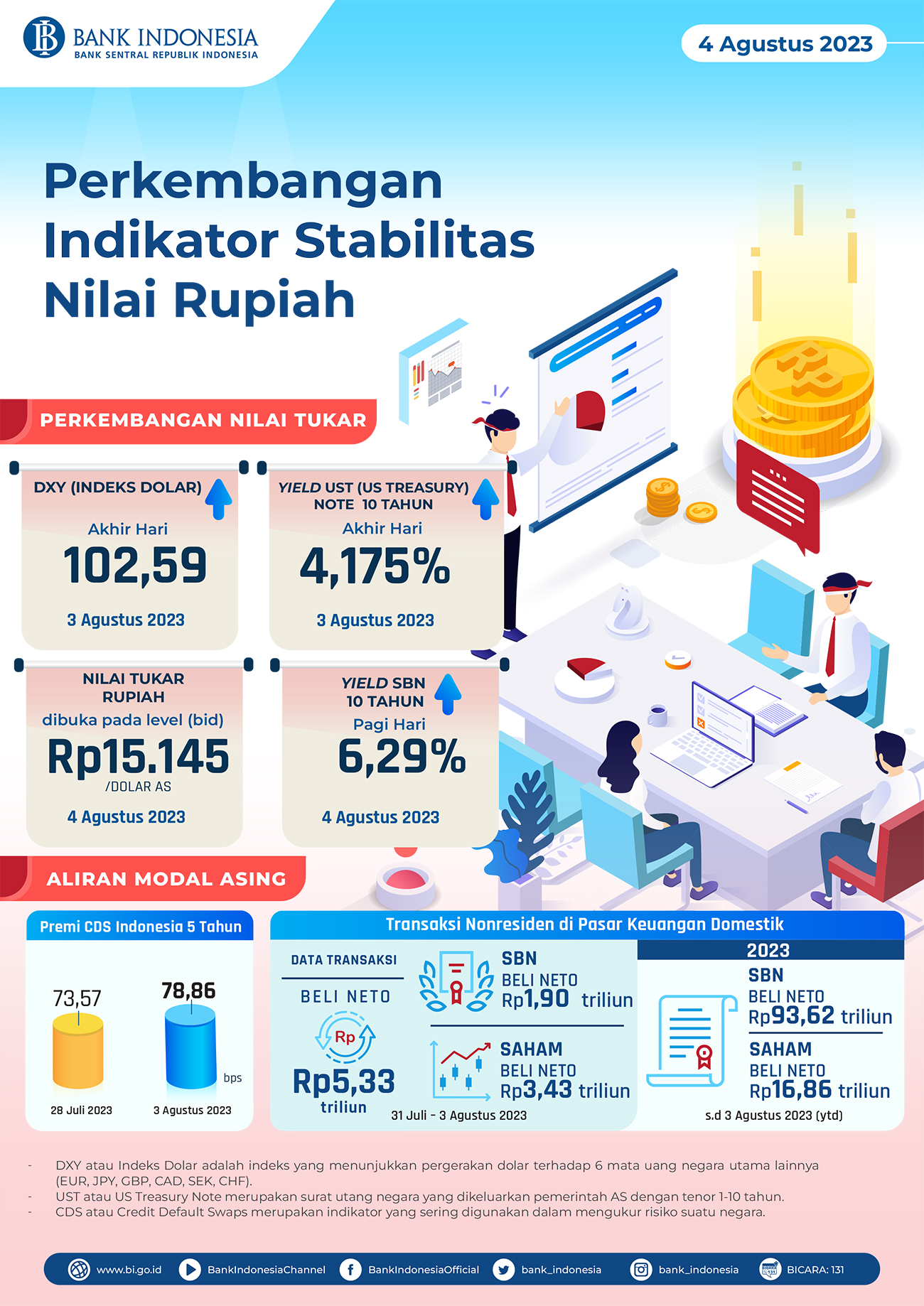 Nilai Tukar rupiah