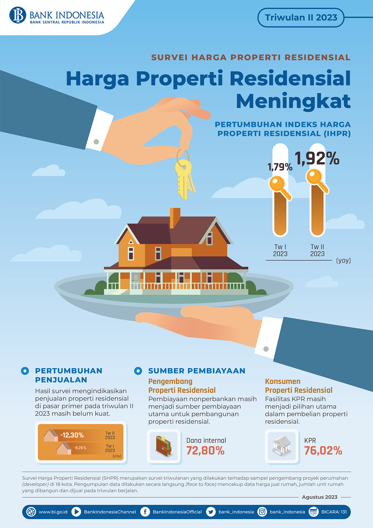 Survei Harga properti Residensial