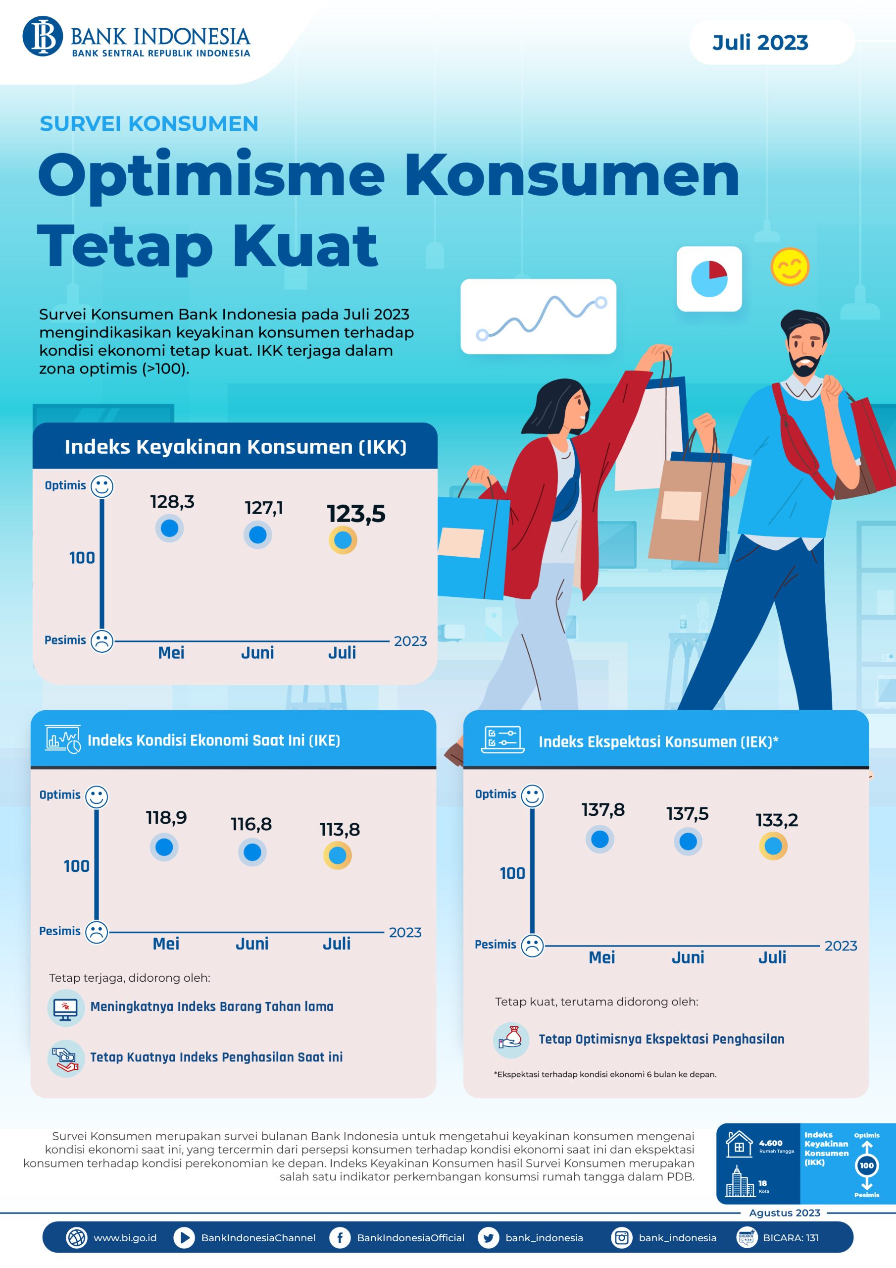 Juli 2023, Indeks Keyakinan Konsumen Tetap Kuat Pada Level 123,5 ...