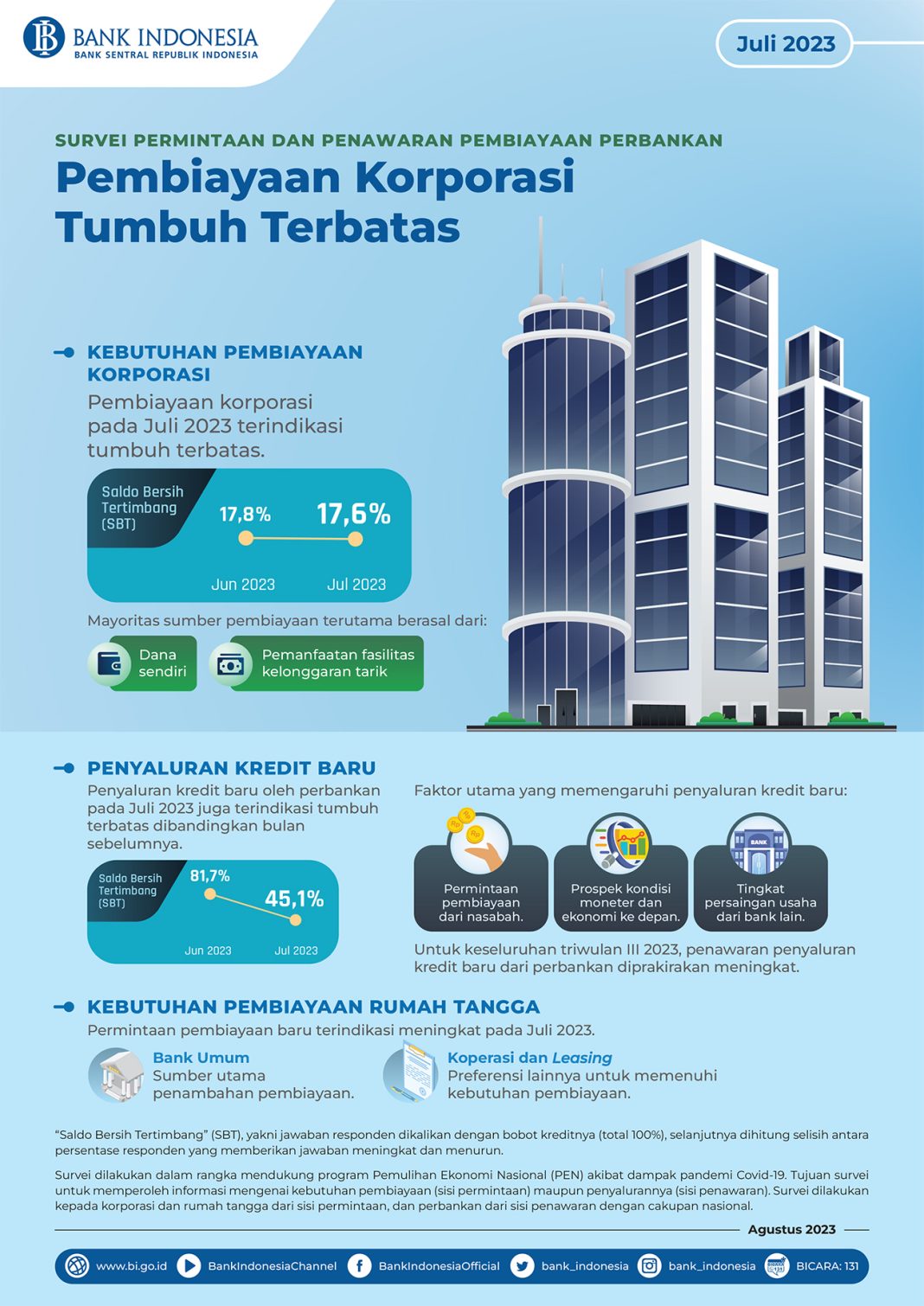 Pembiayaan Korporasi Juli 2023 Tumbuh Terbatas, Ini Penyebabnya ...