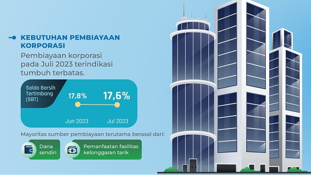 Pembiayaan Korporasi Juli 2023 Tumbuh Terbatas, Ini Penyebabnya