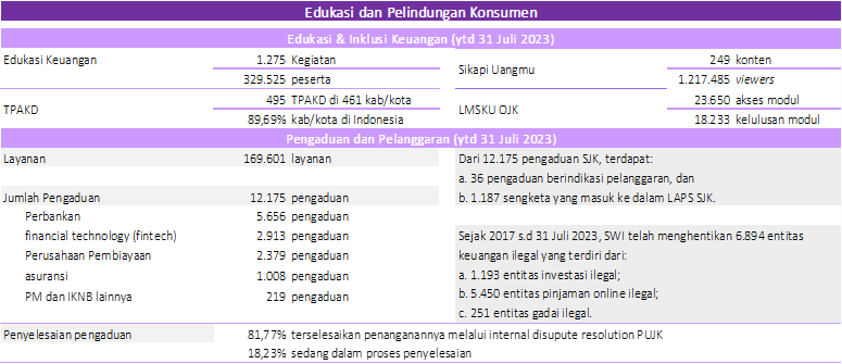 Perkembangan Edukasi dan Pelindungan Konsumen