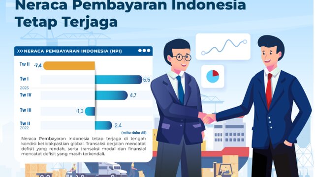 Neraca Pembayaran Indonesia Triwulan II 2023 Mencatat Defisit 7,4 Miliar dolar AS