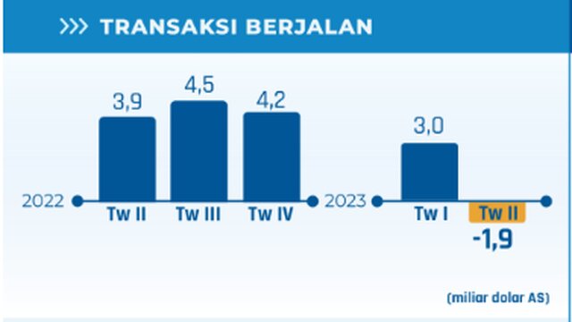 Transaksi Berjalan Mencatat Defisit 1,9 Miliar dolar AS di Triwulan II 2023