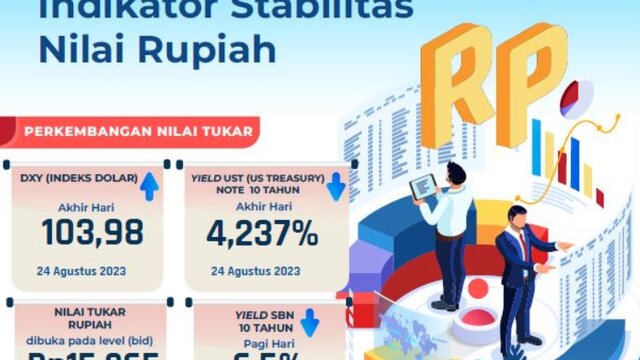 Jum'at (25/8) Rupiah Berada Dilevel Rp15.265 per Dolar AS