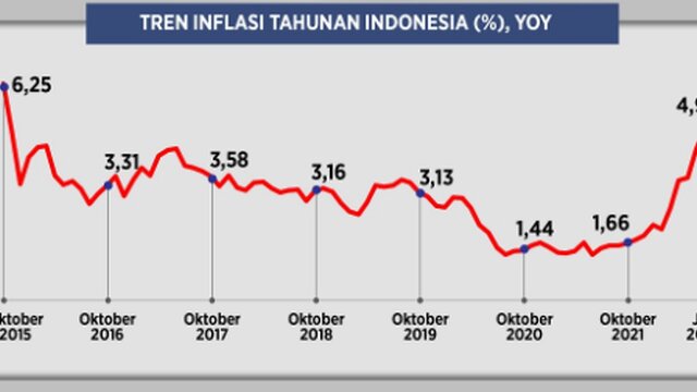 BI: Inflasi Agustus 2023 Tetap Terjaga di Kisaran 3,0±1%