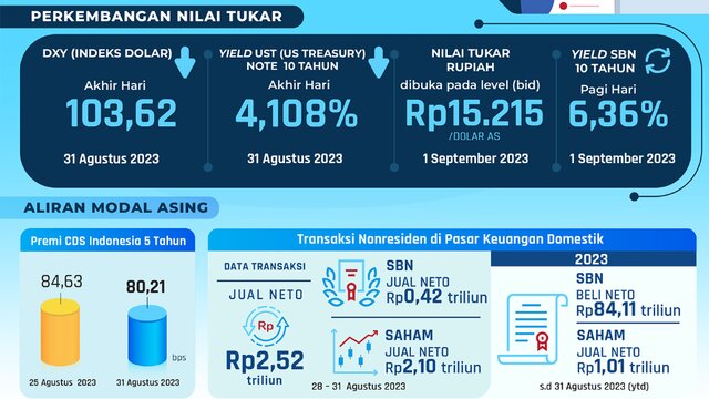 Inilah Perkembangan Nilai Tukar Rupiah 28 Agustus – 1 September 2023