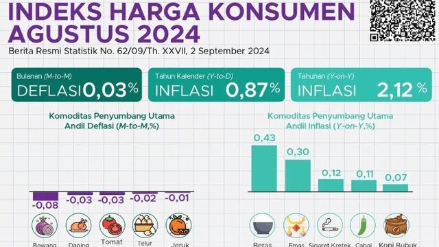 Inflasi Pada Agustus 2024 sebesar 2,12 Persen, Bangka Belitung Terendah